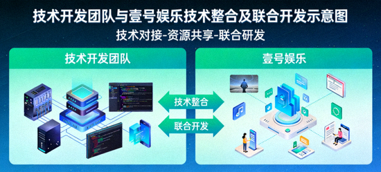 技术开发团队与壹号娱乐进行技术整合与联合开发的示意图