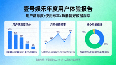 壹号娱乐发布年度用户体验报告数据图表