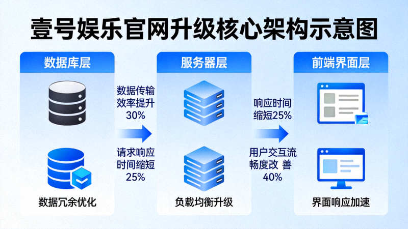 壹号娱乐官网升级核心架构示意图 - 展示从数据库、服务器到前端界面的优化路径