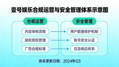 壹号娱乐合规运营与安全管理体系示意图
