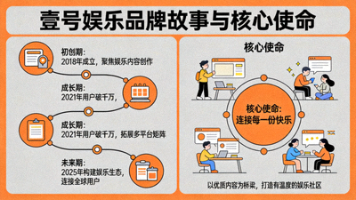壹号娱乐品牌故事与核心使命阐述 - 展示品牌发展历程与连接用户的核心理念